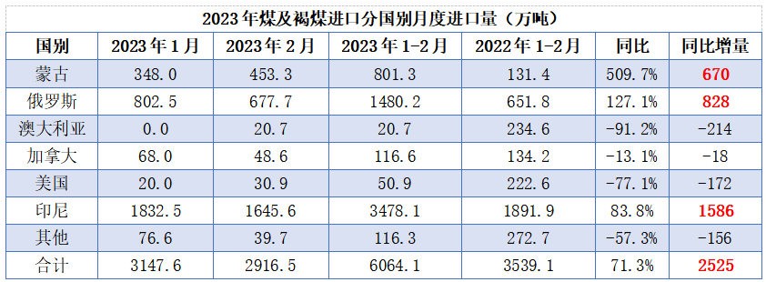 1-2月澳煤20.7萬(wàn)噸！增量全在印尼、蒙、俄！